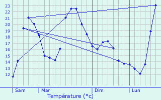 Graphique des tempratures prvues pour Sorde