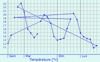Graphique des tempratures prvues pour Saint-Martin-des-Champs