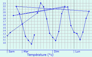 Graphique des tempratures prvues pour Saint-Paul-ls-Durance