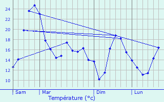 Graphique des tempratures prvues pour Scorb-Clairvaux