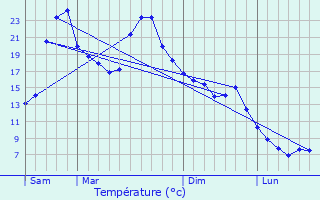 Graphique des températures prévues pour Passy