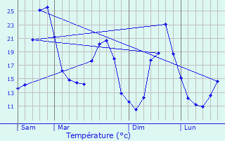 Graphique des tempratures prvues pour Bascous