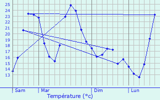 Graphique des tempratures prvues pour Sainte-Colombe-de-la-Commanderie