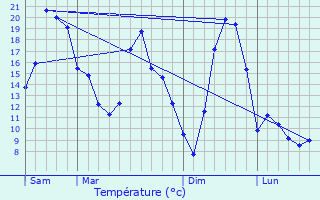 Graphique des tempratures prvues pour Sainte-Croix-aux-Mines