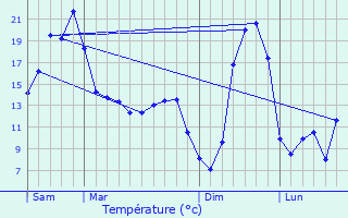 Graphique des tempratures prvues pour Saint-Pardoux-les-Cards