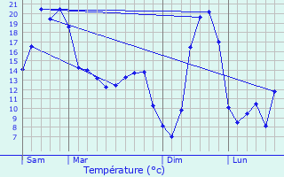Graphique des tempratures prvues pour Saint-Chabrais
