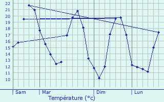 Graphique des tempratures prvues pour Ambrac