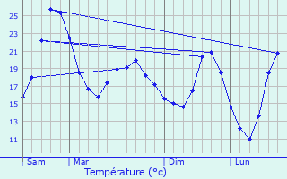 Graphique des tempratures prvues pour Granges-les-Beaumont