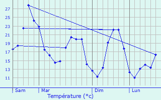 Graphique des tempratures prvues pour Saint-Michel-de-Montaigne