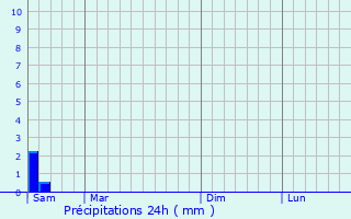 Graphique des précipitations prvues pour Gruissan