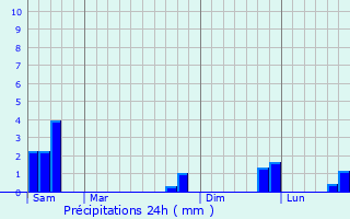 Graphique des précipitations prvues pour Lassouts