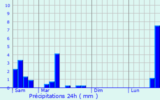 Graphique des précipitations prvues pour Mondorf-les-Bains