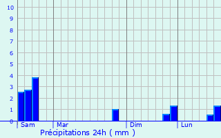 Graphique des précipitations prvues pour Bozouls