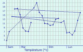 Graphique des tempratures prvues pour Saint-Jean-Lachalm