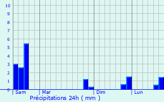 Graphique des précipitations prvues pour Sbrazac