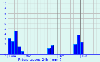 Graphique des précipitations prvues pour Langeac