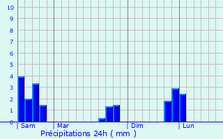 Graphique des précipitations prvues pour Saint-Denis-En-Margeride