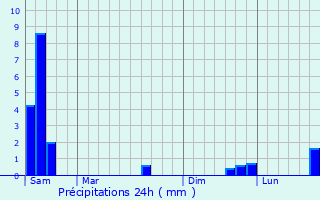 Graphique des précipitations prvues pour Gennes-Ivergny