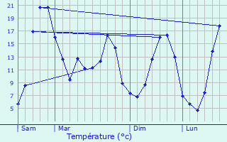 Graphique des tempratures prvues pour Saint-Quentin-la-Chabanne