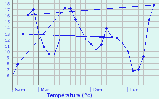 Graphique des tempratures prvues pour Bourg-Madame