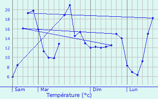 Graphique des tempratures prvues pour Chambost-Longessaigne