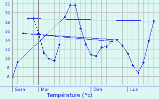 Graphique des tempratures prvues pour Saint-Ours