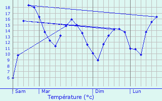 Graphique des tempratures prvues pour Quistinic