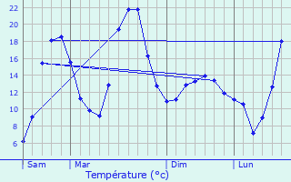 Graphique des tempratures prvues pour Attignat-Oncin