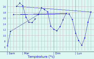 Graphique des tempratures prvues pour Drulhe