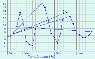 Graphique des tempratures prvues pour Saint-Amans