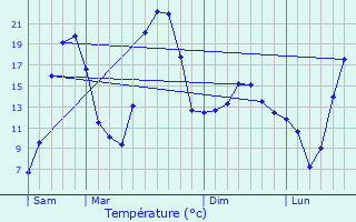 Graphique des tempratures prvues pour Saint-Michel-de-Saint-Geoirs
