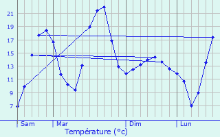 Graphique des tempratures prvues pour Charavines