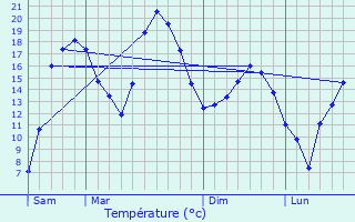 Graphique des tempratures prvues pour Aigremont