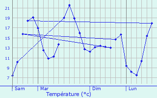 Graphique des tempratures prvues pour Sourcieux-les-Mines