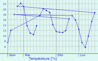 Graphique des tempratures prvues pour Ambialet