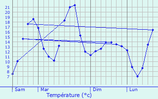 Graphique des tempratures prvues pour Sainte-Anne-sur-Gervonde