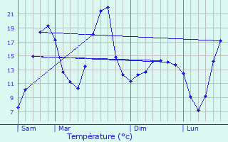 Graphique des tempratures prvues pour Beauvoir-de-Marc