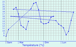 Graphique des tempratures prvues pour Saint-Bonnet-de-Chavagne