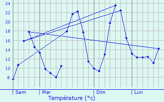 Graphique des tempratures prvues pour Salavre