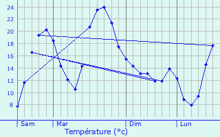 Graphique des tempratures prvues pour Chambry