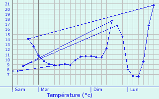 Graphique des tempratures prvues pour Saint-Maurice-prs-Crocq