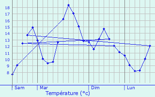 Graphique des tempratures prvues pour Saint-Colomban-des-Villards