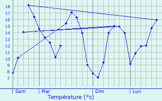 Graphique des tempratures prvues pour Saint-Allouestre