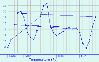Graphique des tempratures prvues pour Saint-Just-Chaleyssin