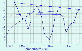 Graphique des tempratures prvues pour Saint-Jean-Brvelay