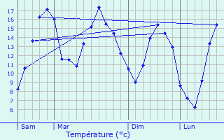 Graphique des tempratures prvues pour Saudron