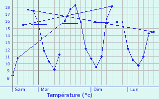 Graphique des tempratures prvues pour Saint-Rigomer-des-Bois