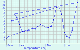 Graphique des tempratures prvues pour Saint-Marcelin-de-Cray