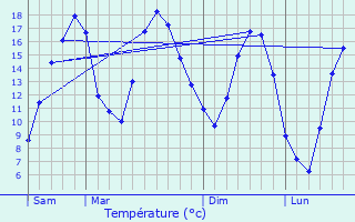 Graphique des tempratures prvues pour Chmery-les-Deux