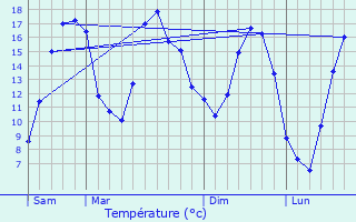 Graphique des tempratures prvues pour Saint-Epvre